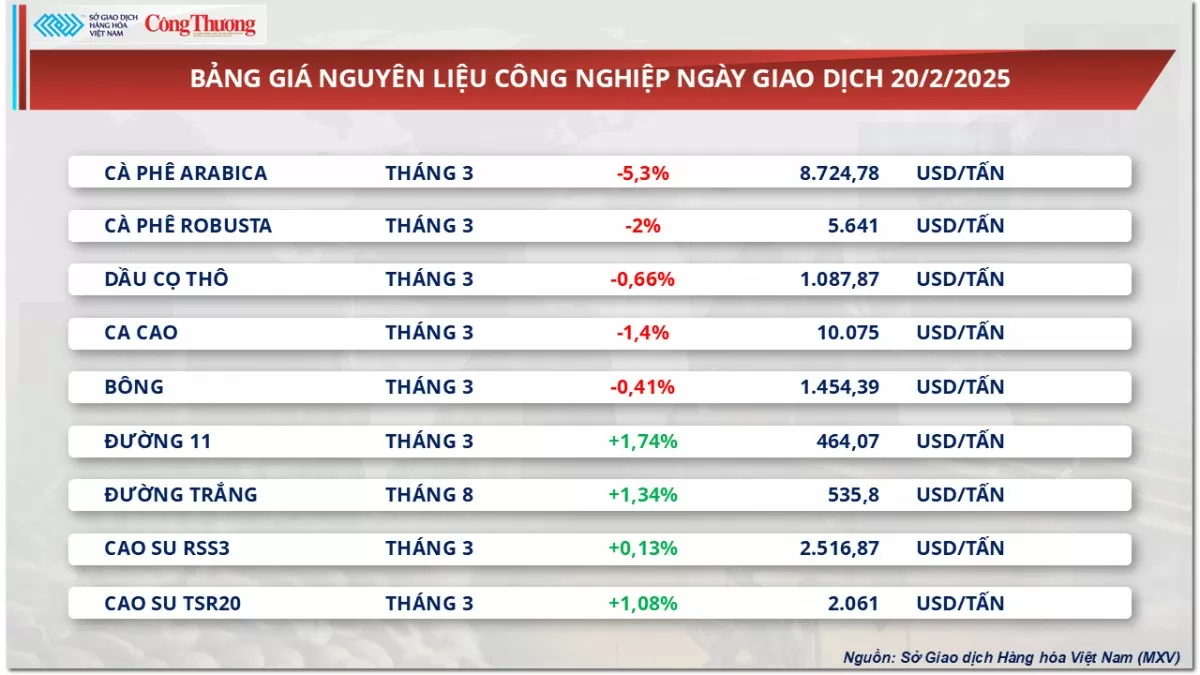 Thị trường hàng hoá: Giá cà phê Robusta giảm còn 5.641 USD/tấn Thị trường hàng hoá: Giá cà phê Robusta giảm còn 5.641 USD/tấn