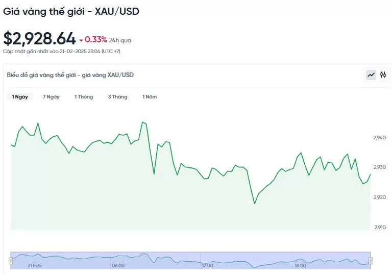 Giá vàng hôm nay 22/02/2025: