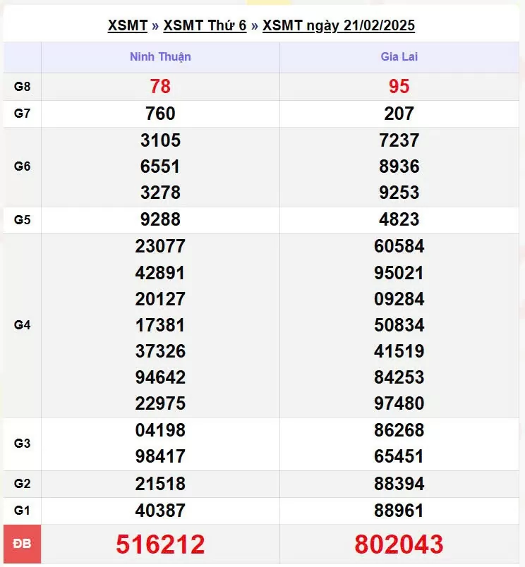 XSMT 21/2, xem kết quả xổ số miền Trung hôm nay 21/2/2025