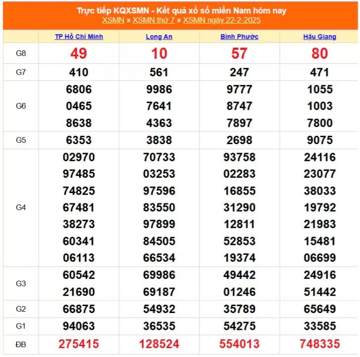 XSMN, Xổ số miền Nam ngày 22 tháng 2
