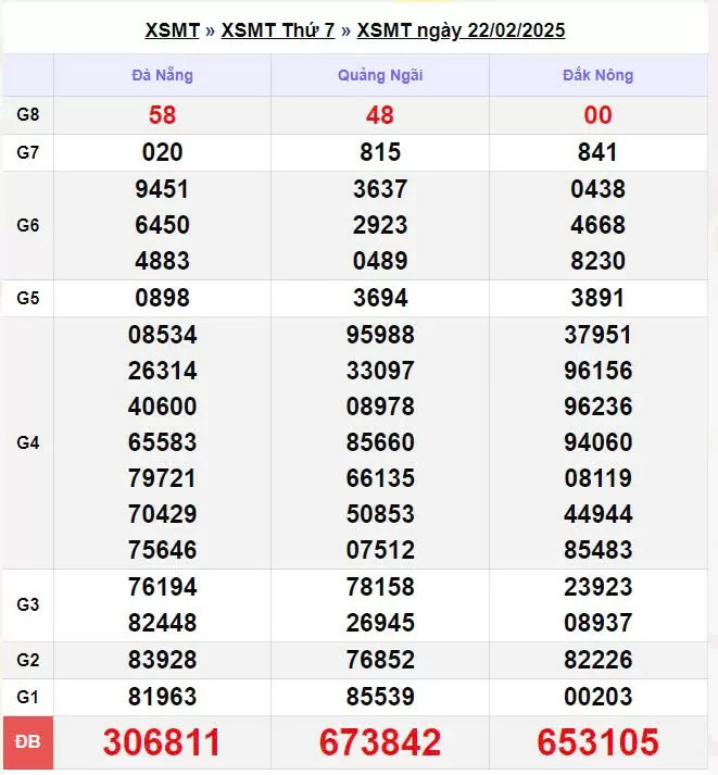 XSMT 23/2, Kết quả xổ số miền Trung hôm nay 23/2/2025