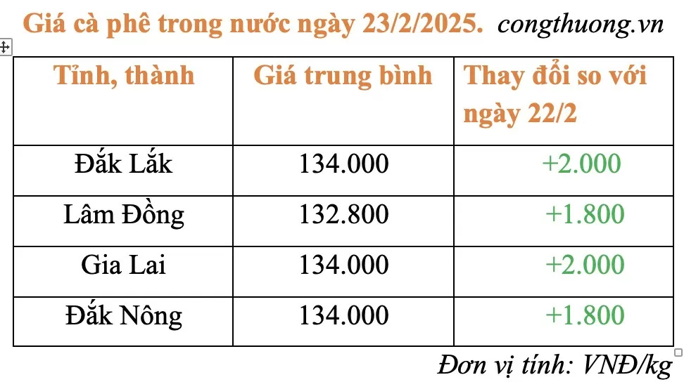 Giá cà phê hôm nay 23/2/2025: