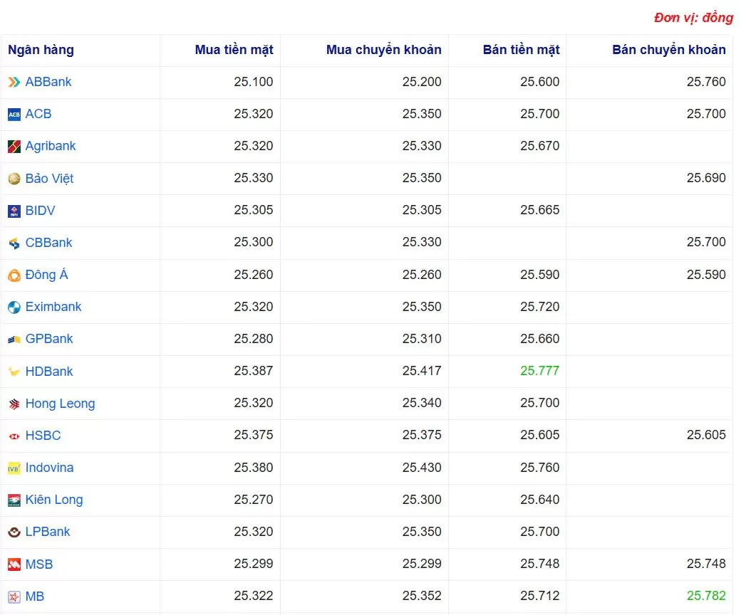 Tỷ giá USD hôm nay 23/02/2025: