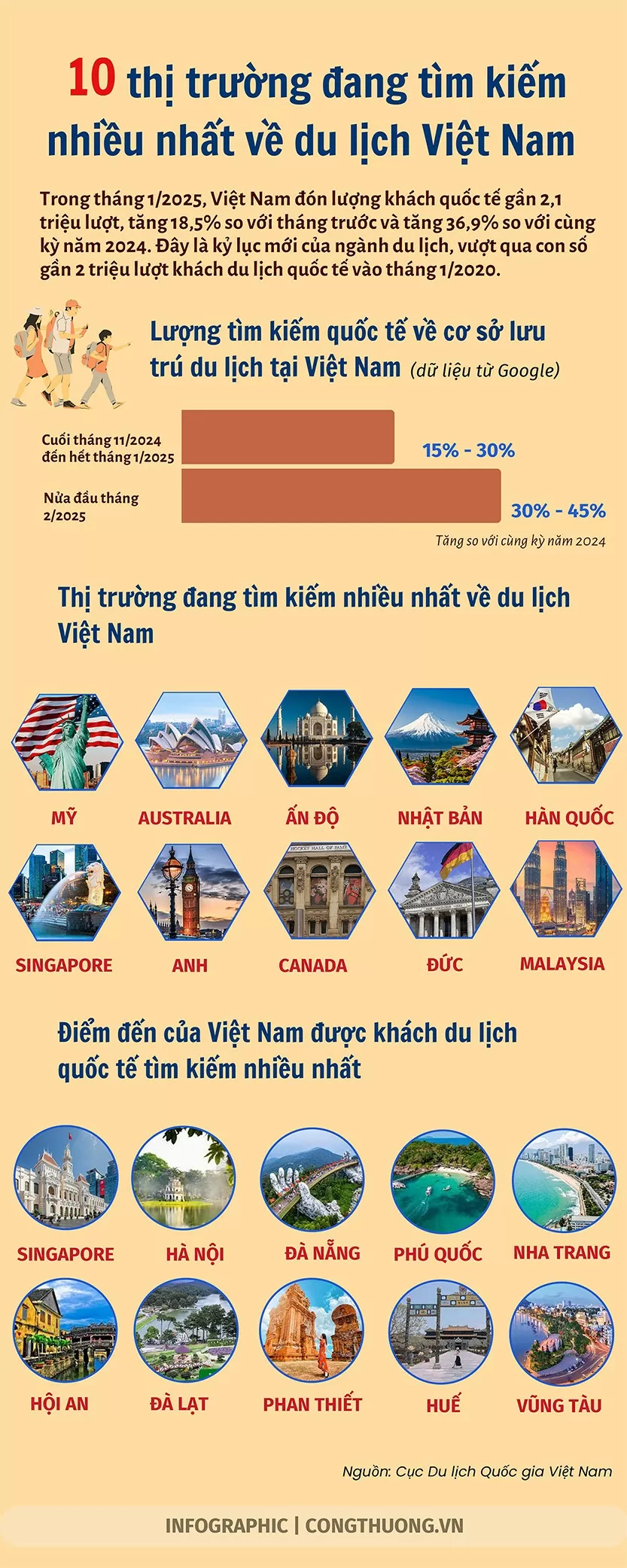 10 thị trường tìm kiếm nhiều nhất về du lịch Việt Nam