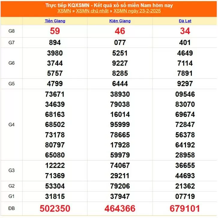 XSMN, Xổ số miền Nam ngày 23 tháng 2
