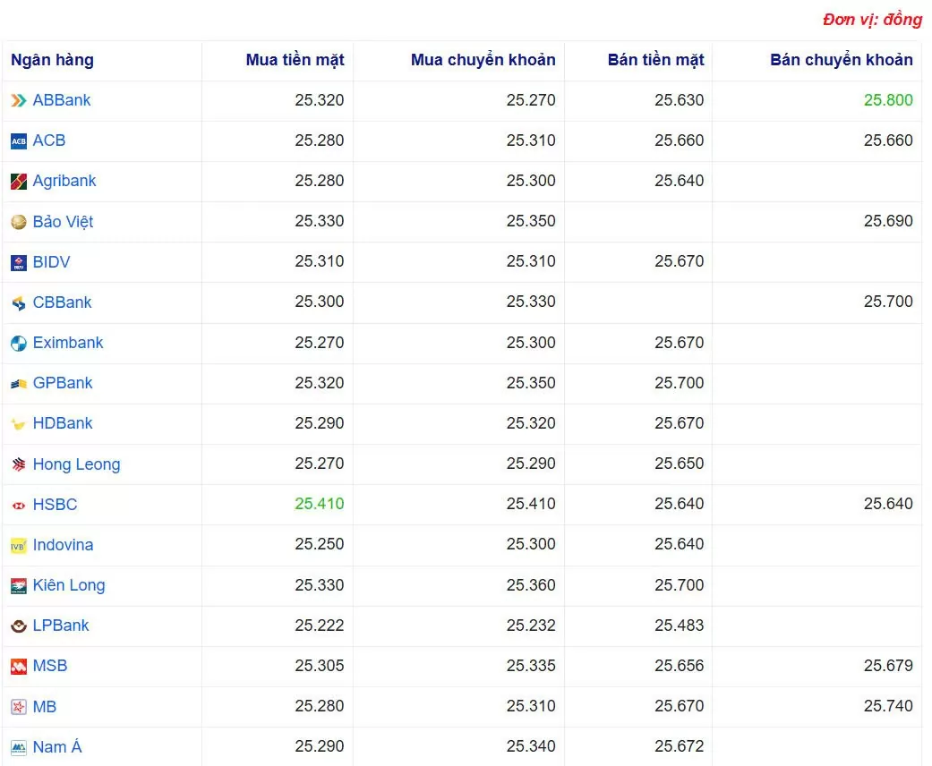 Tỷ giá USD hôm nay 25/02/2025: