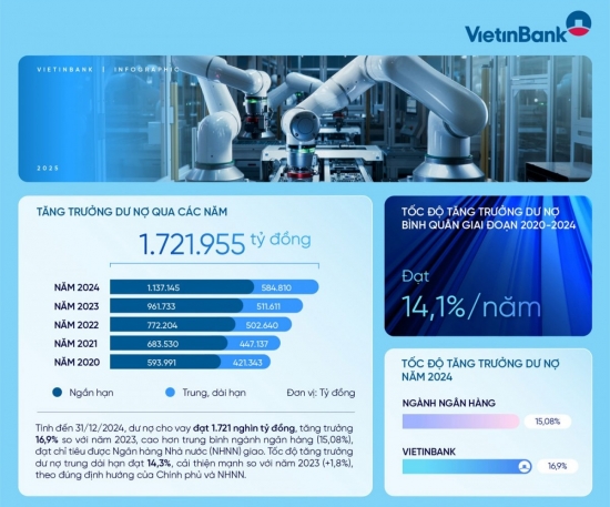 vietinbank tang truong du no ben vung di doi voi kiem soat chat luong no