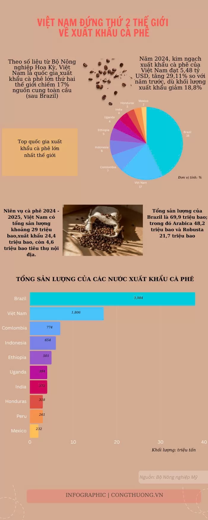 Việt Nam đứng thứ 2 thế giới về xuất khẩu cà phê
