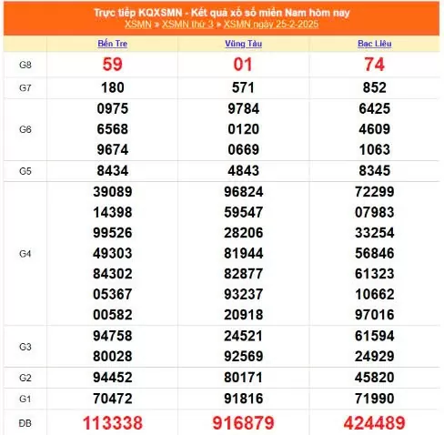 XSMN, Xổ số miền Nam ngày 25 tháng 2