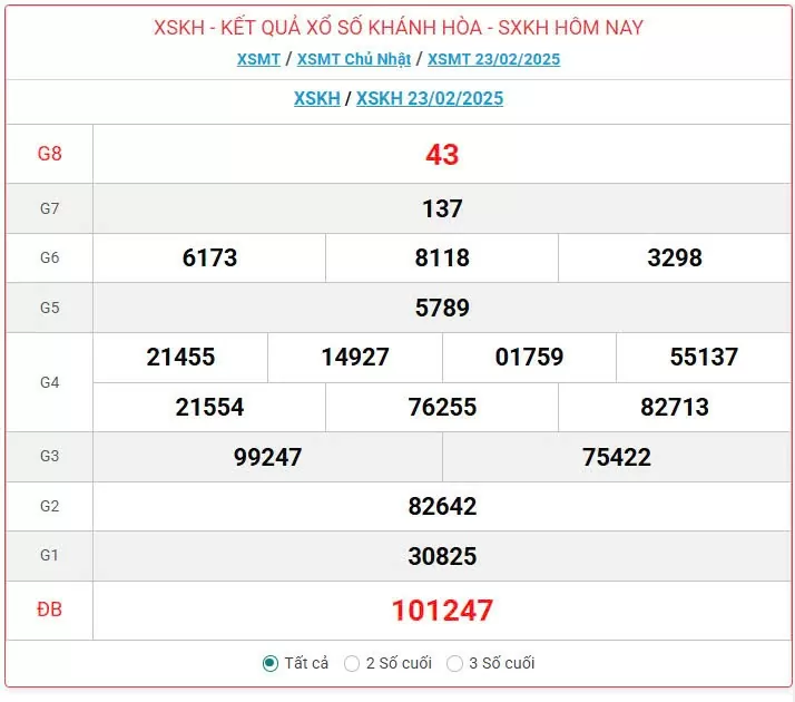 XSKH 26/2, kết quả xổ số Khánh Hòa hôm nay 26/2/2025
