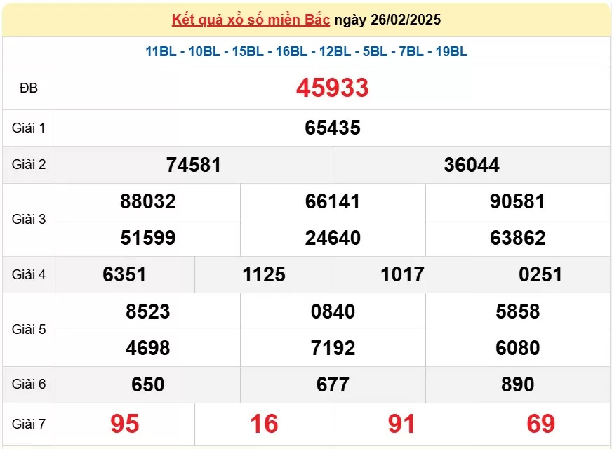 Kết quả Xổ số miền Bắc ngày 26/2/2025, KQXSMB ngày 26/2