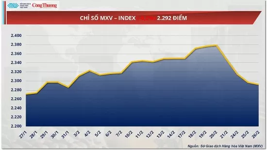 Thị trường hàng hóa: Giá dầu WTI giảm xuống dưới 70 USD/thùng