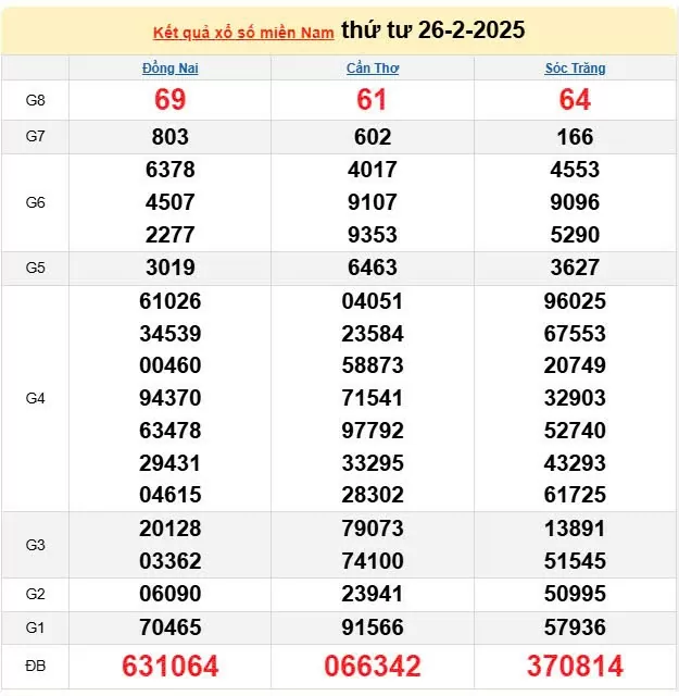 XSMN 27/2, trực tiếp Kết quả xổ số miền Nam 27/2/2025