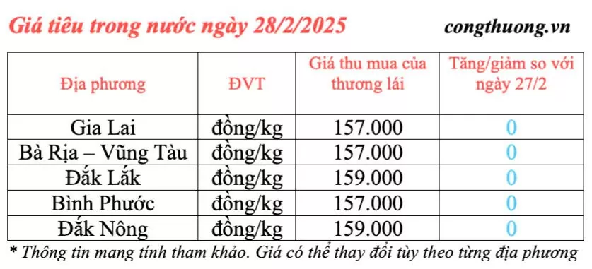 Giá tiêu hôm nay 28/2/2025, trong nước cao nhất 159.000 đồng/kg