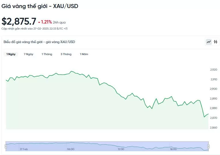 Giá vàng hôm nay 28/02/2025: Tiếp đà 'trượt dài'