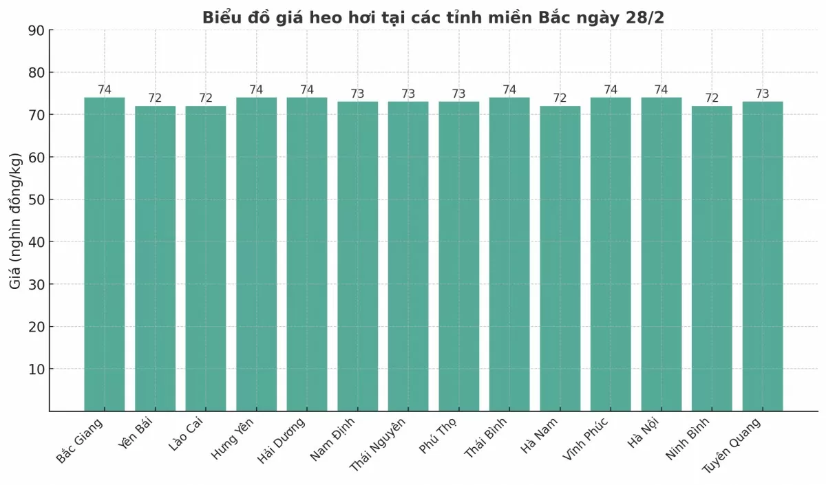 Biểu đồ giá heo hơi tại các tỉnh miền Bắc ngày 28/2