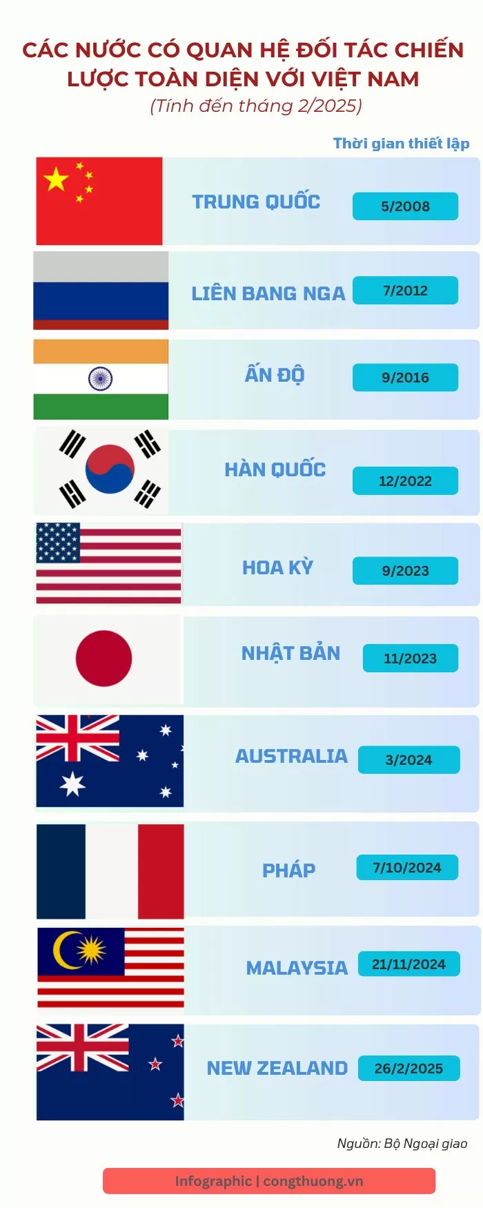 Những nước có quan hệ Đối tác chiến lược với Việt Nam