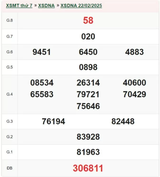 XSDNA 1/3, kết quả xổ số Đà Nẵng hôm nay 1/3/2025