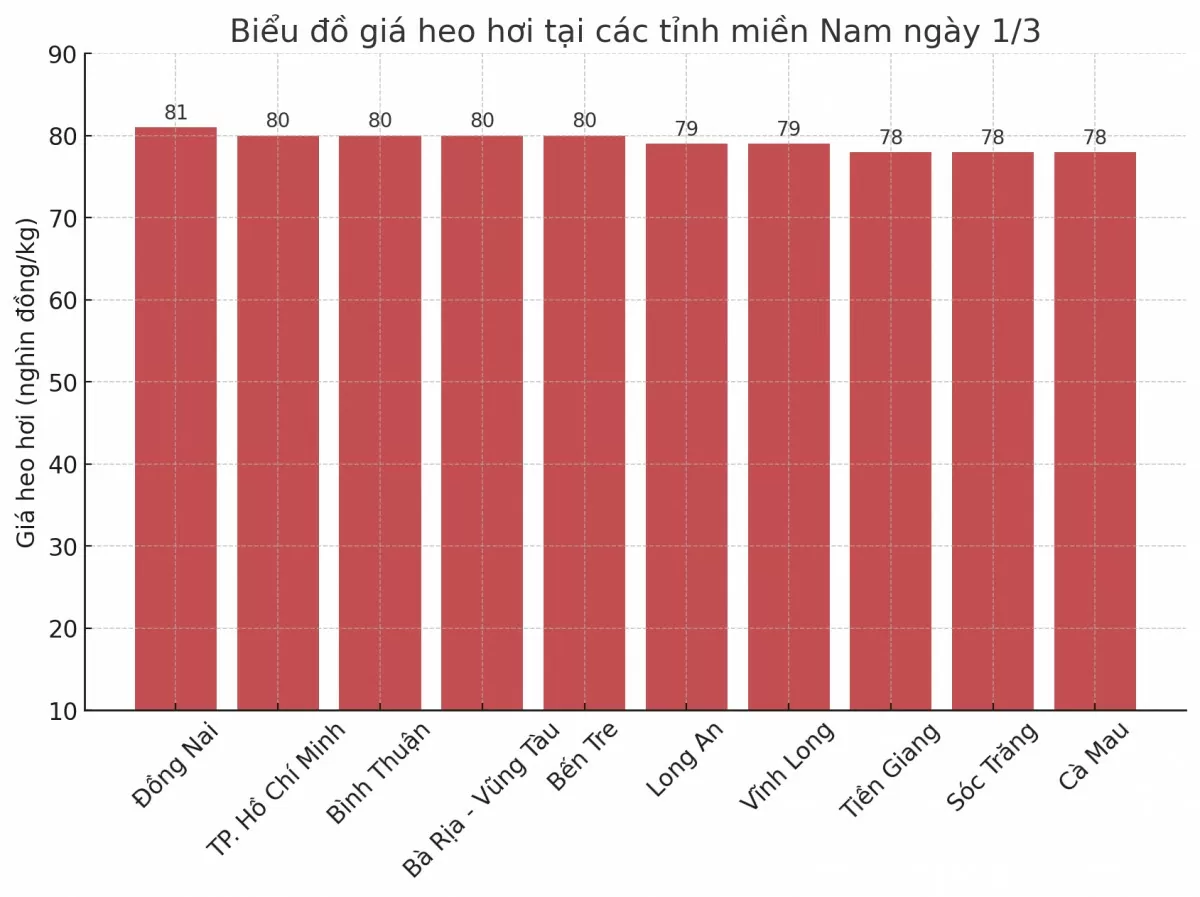 Biểu đồ giá heo hơi tại các tỉnh miền Nam ngày 2/3.