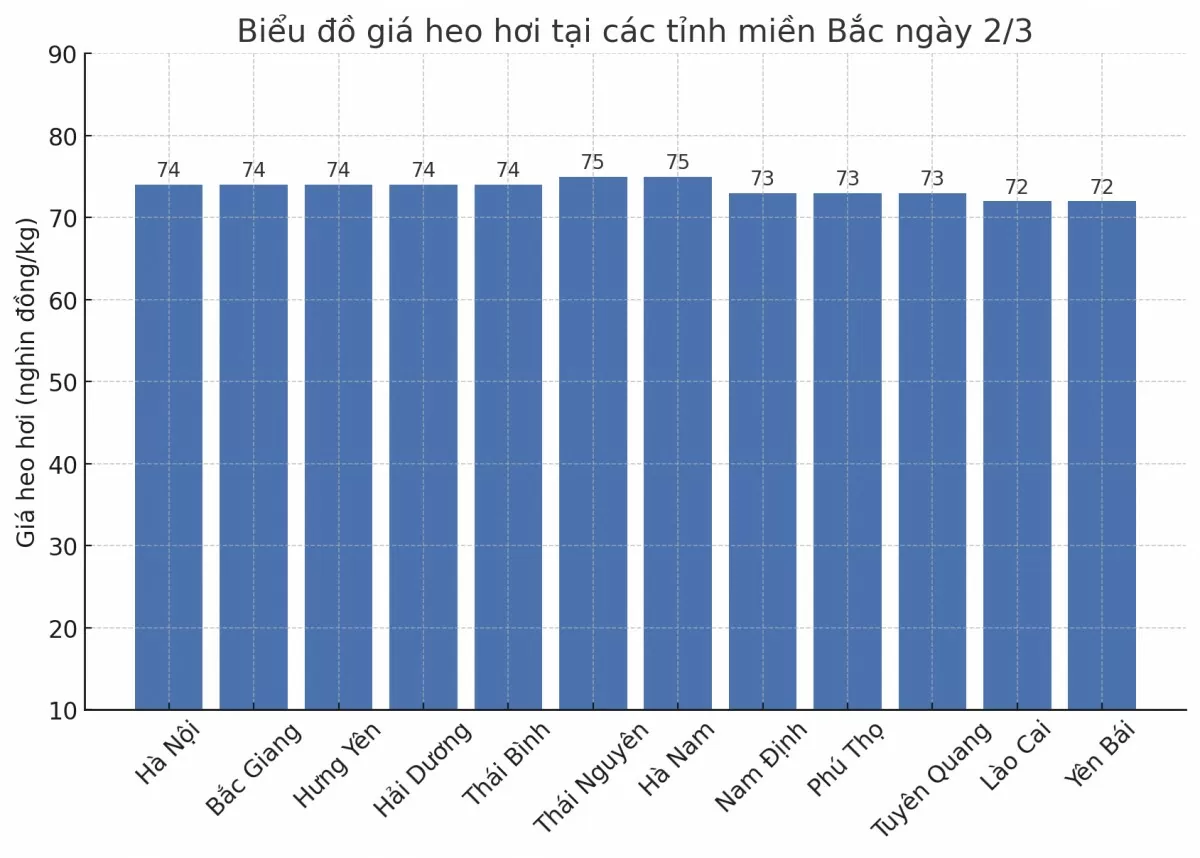 Biểu đồ giá heo hơi tại các tỉnh miền Bắc ngày 2/3