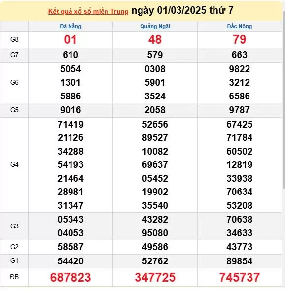 Kết quả xổ số miền Trung ngày 1/3/2025, XSMT 1/3/2025, kết quả XSMT ngày 1/3.