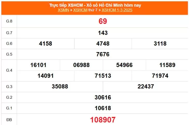 Kết quả xổ số TP.HCM ngày 1/3/2025, XSHCM 1/3/2025, kết quả XSHCM ngày 1/3/2025.