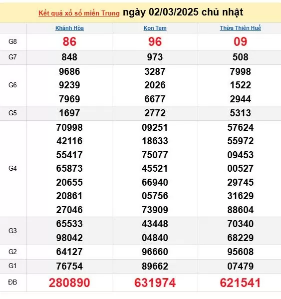 Kết quả xổ số miền Trung ngày 2/3/2025, XSMT 2/3/2025, kết quả XSMT ngày 2/3.