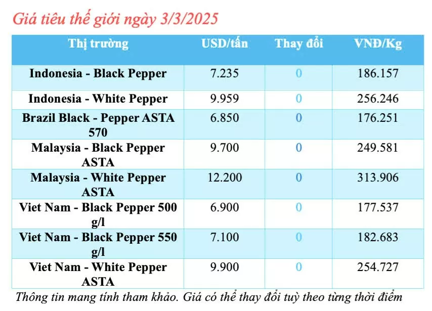 Giá tiêu hôm nay 3/3/2025, trong nước ổn định mức cao