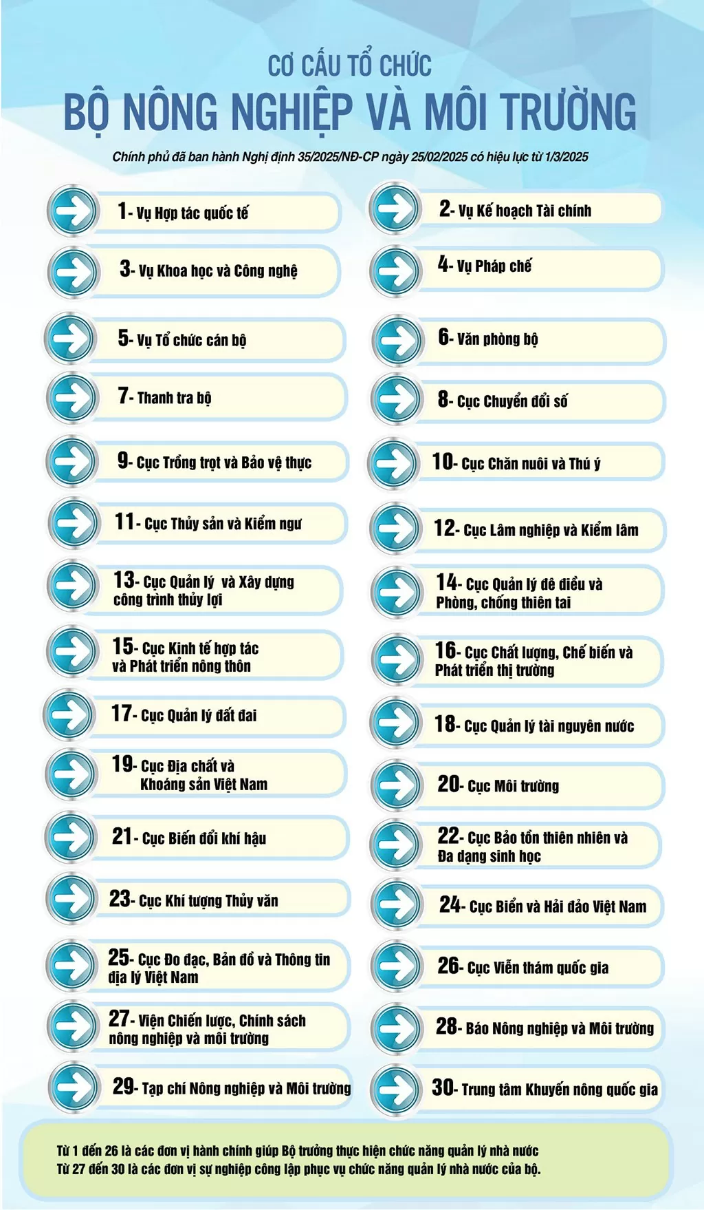 Infographic |Cơ cấu tổ chức Bộ Nông nghiệp và Môi trường