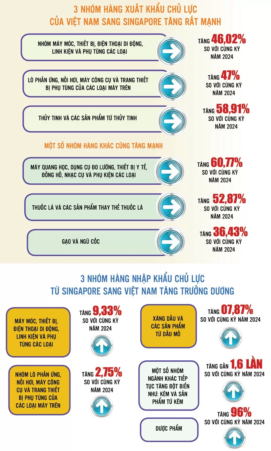 Việt Nam là đối tác thương mại lớn thứ 9 của Singapore
