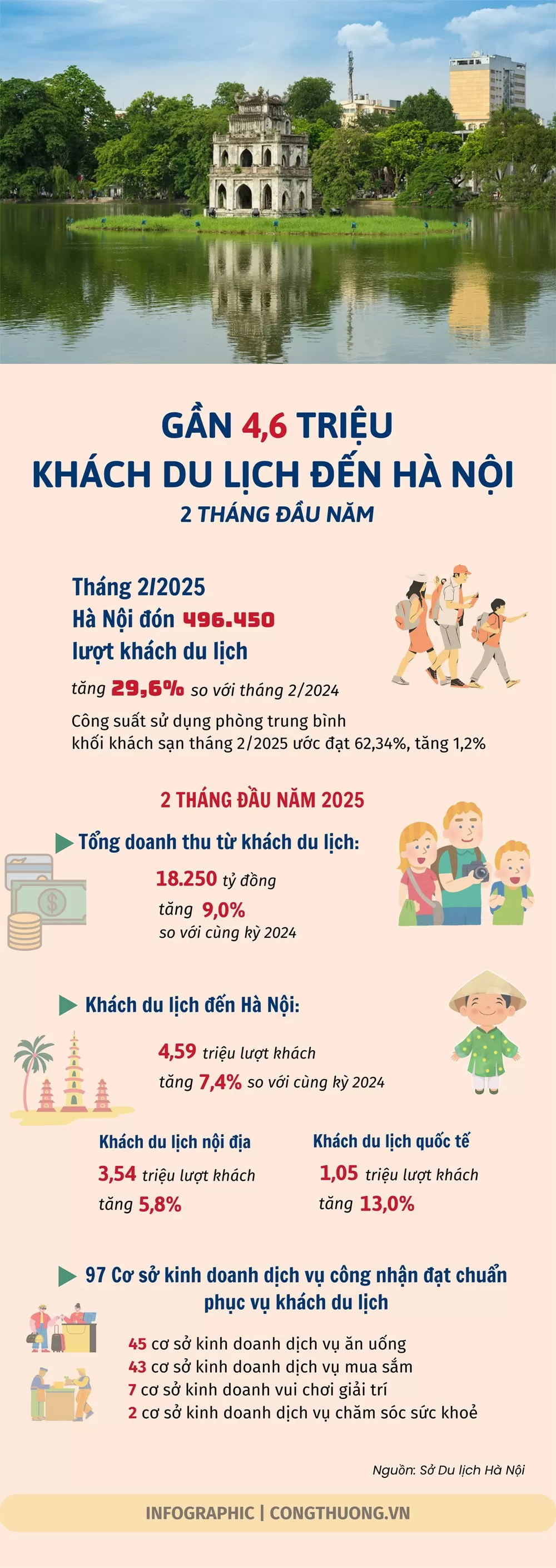 Gần 4,6 triệu khách du lịch đến Hà Nội