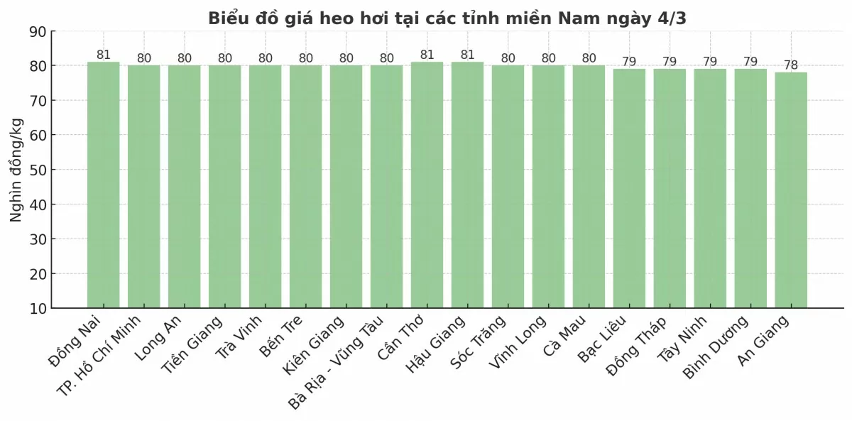 Biểu đồ giá heo hơi tại các tỉnh miền Nam ngày 4/3.