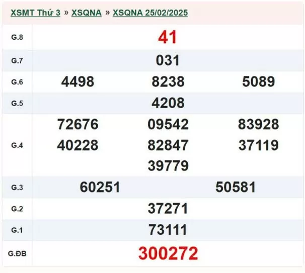 XSQNA 25/2, Kết quả xổ số Quảng Nam ngày 25/2/2025, XSQNA 25/2/2025, kết quả XSQNA ngày 25/2/2025.