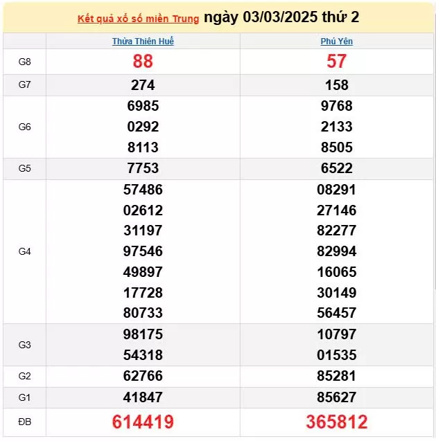 Kết quả xổ số miền Trung ngày 3/3/2025, XSMT 3/3/2025, kết quả XSMT ngày 3/3.