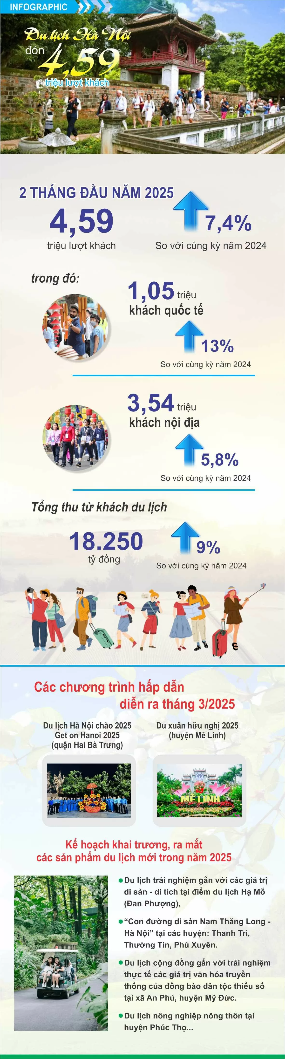 Hà Nội đón 4,59 triệu lượt khách du lịch