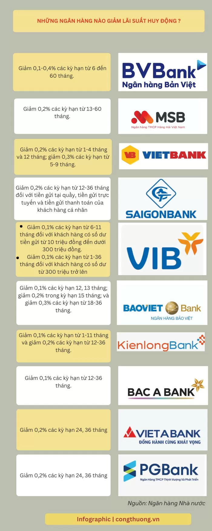 Infographic | Những ngân hàng nào giảm lãi suất huy động?