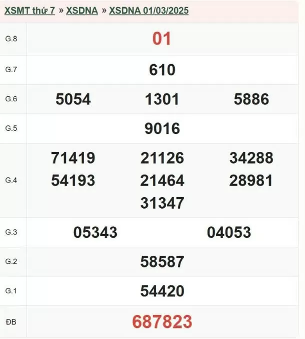 XSDNA 1/3, Kết quả xổ số Đà Nẵng ngày 1/3/2025, XSDNA 1/3/2025, kết quả XSDNA ngày 1/3/2025.