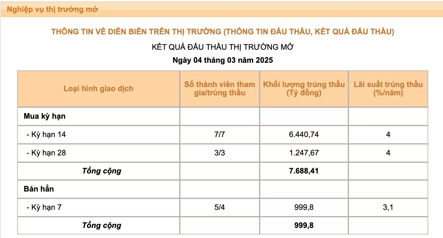 Ngân hàng Nhà nước hỗ trợ thanh khoản dài hạn cho hệ thống