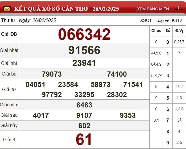 XSCT 5/3, kết quả xổ số Cần Thơ hôm nay 5/3/2025, KQXSCT