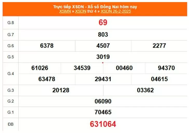 XSDN 5/3, kết quả xổ số Đồng Nai hôm nay 5/3/2025, KQXSDN