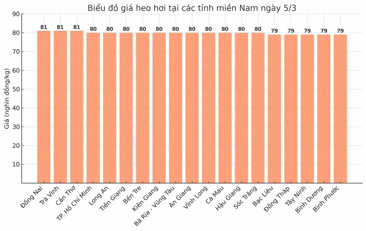 Biểu đồ giá heo hơi tại các tỉnh miền Nam ngày 5/3.
