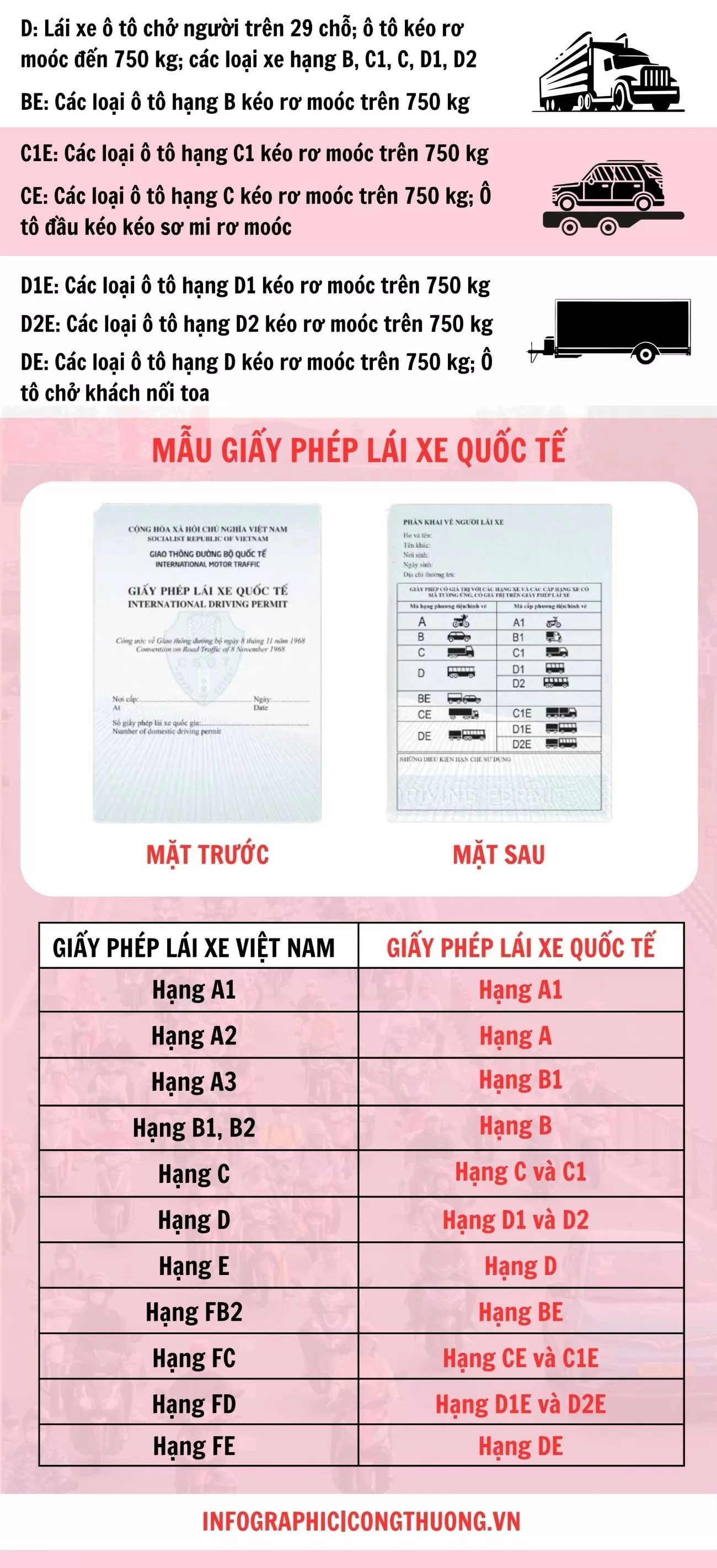 Infographic | Mẫu giấy phép lái xe mới do lực lượng công an cấp