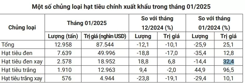 Nguồn: Thống kê sơ bộ từ số liệu của Tổng cục Hải quan