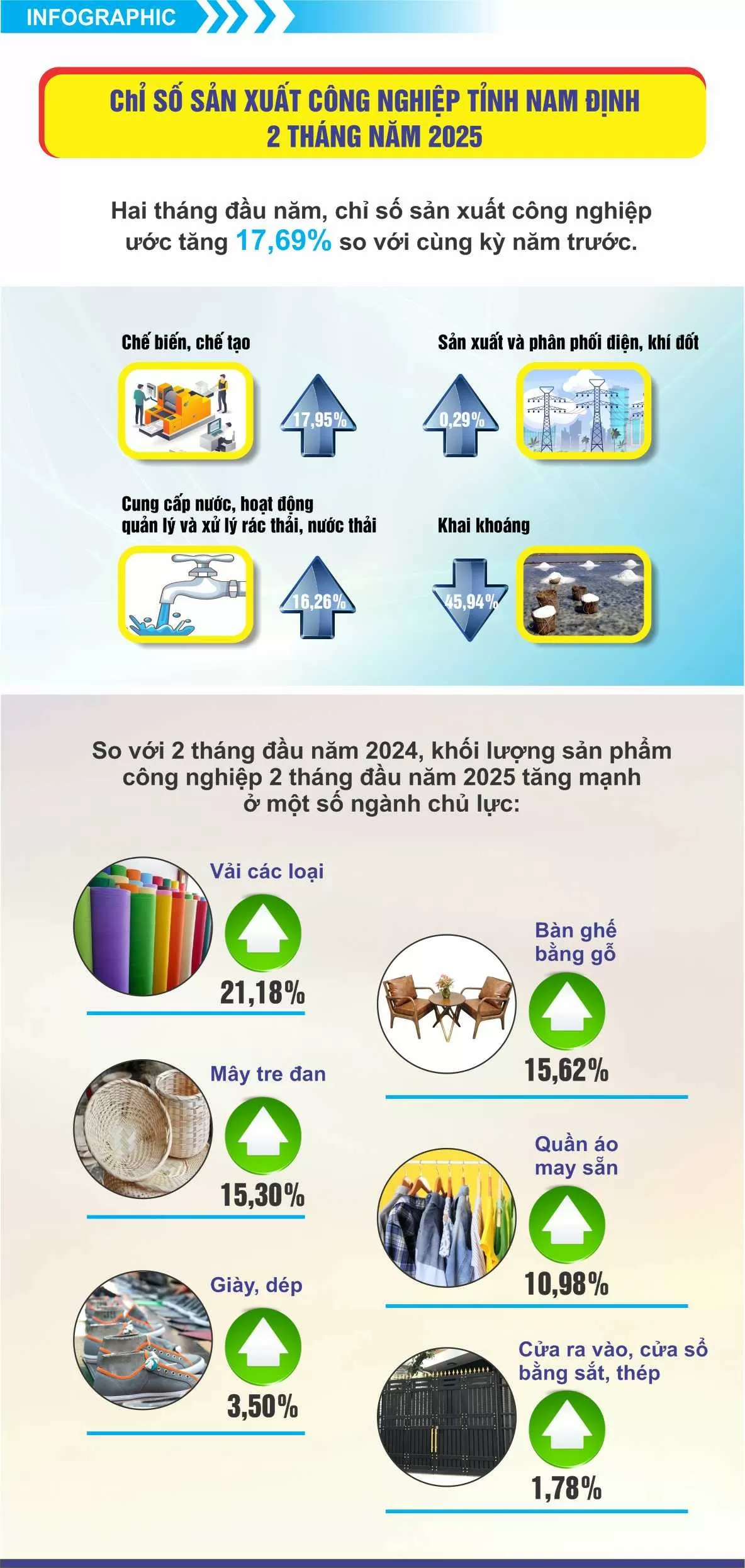 Nam Định: Chỉ số sản xuất công nghiệp 2 tháng năm 2025 tăng mạnh
