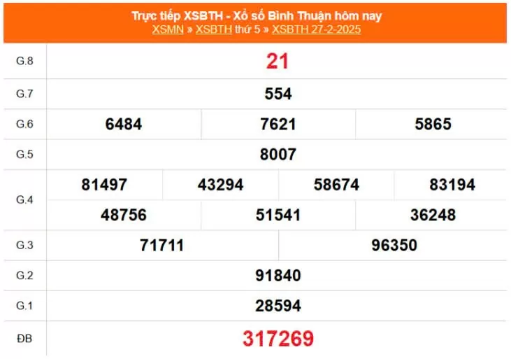 Kết quả xổ số Bình Thuận ngày 27/2/2025, XSBTH 27/2/2025, kết quả TXSBTH ngày 27/2/2025