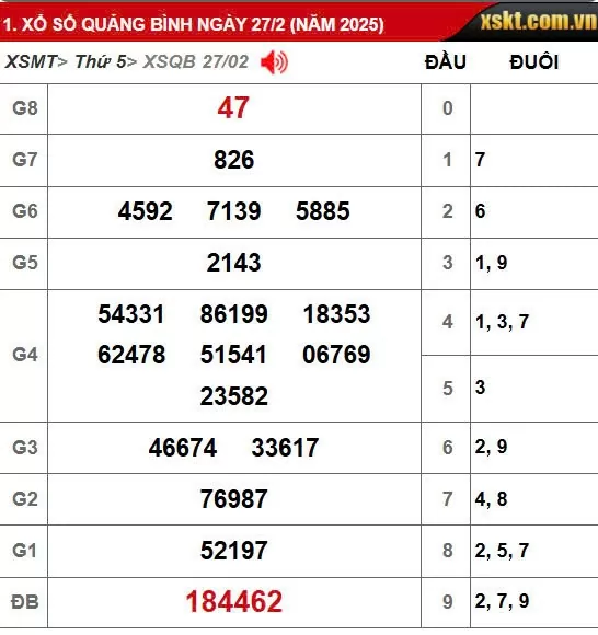 XSQB 6/3, kết quả xổ số Quảng Bình hôm nay 6/3/2025, KQXSQB
