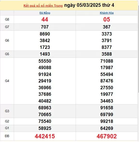 Kết quả xổ số miền Trung ngày 5/3/2025, XSMT 5/3/2025, kết quả XSMT ngày 5/3.