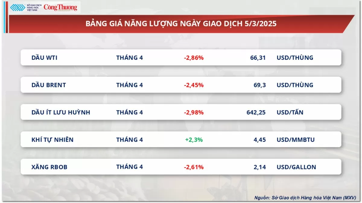 Giá dầu thế giới giảm ba phiên liên tiếp