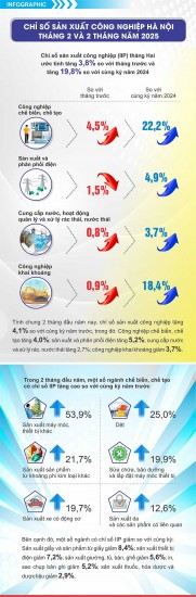 ha noi san xuat cong nghiep thang hai va 2 thang nam 2025