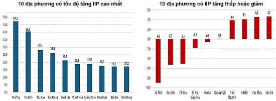 phu tho co chi so cong nghiep tang cao nhat ca nuoc